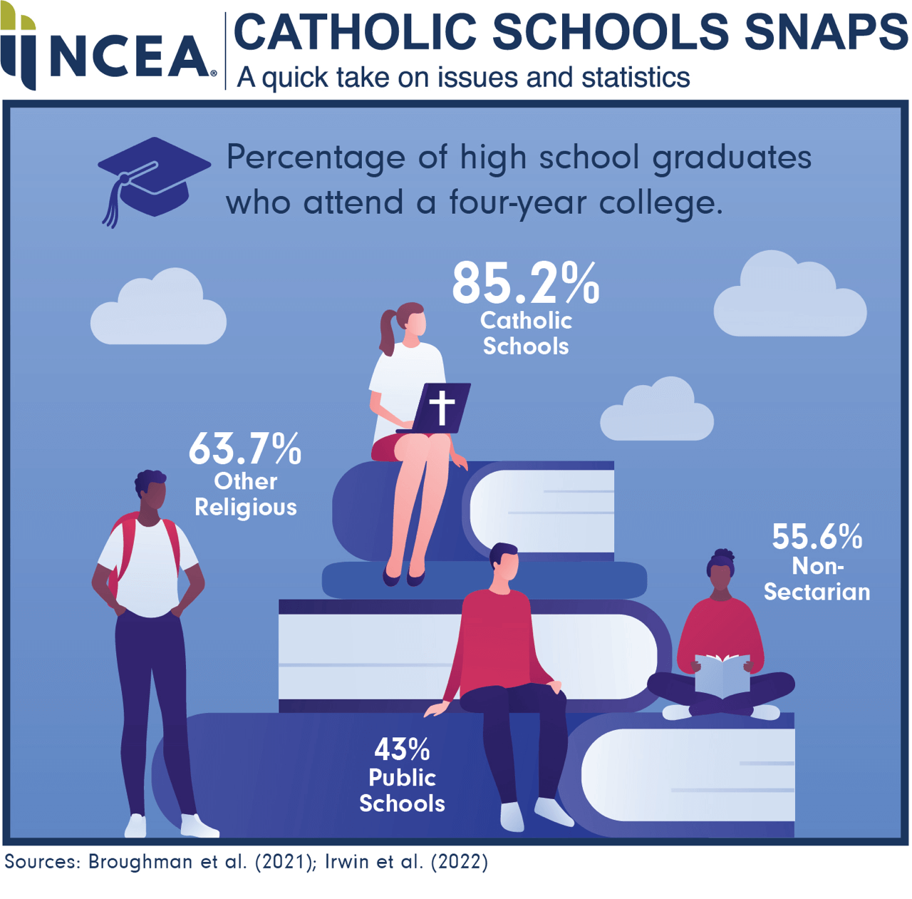 Catholic schools snaps a quick take on issues and statistics.