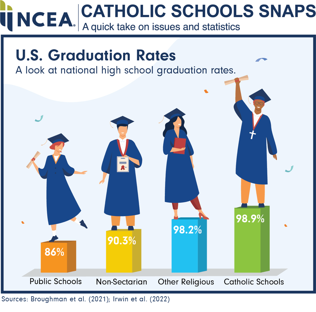 Catholic Schools Snaps, a quick take on issues and statistics.