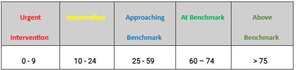 A table showing different levels of intervention