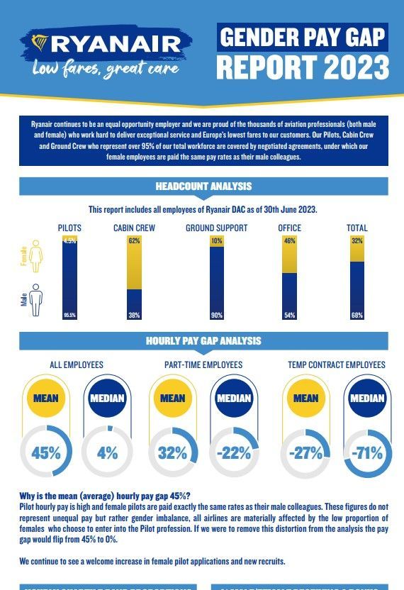 Ryanair pay gap report 2023 - mint példa a bértranszparencia jelentéstételi kötelezettségre