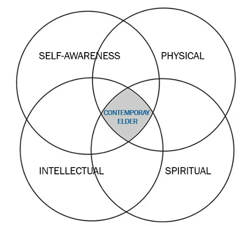 Circle Diagram Circle Diagram