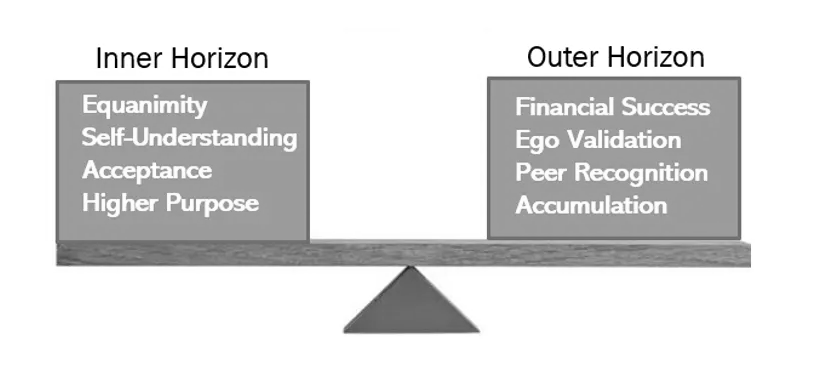 Balance between Inner Horizon and Outer Horizon Balance between Inner Horizon and Outer Horizon