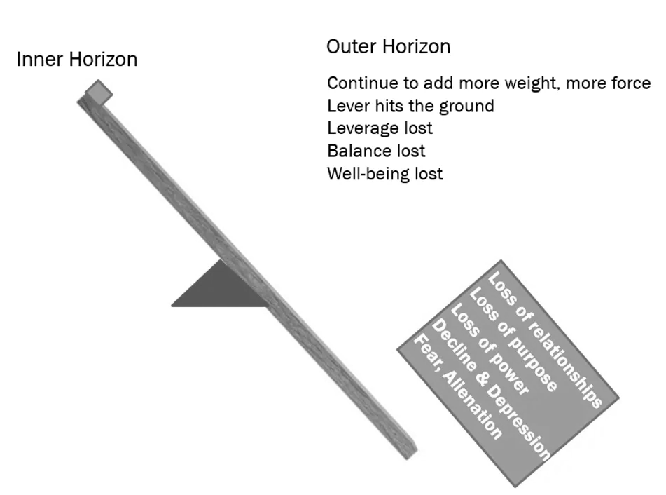 Adding More Weight to the Outer Horizon Part Adding More Weight to the Outer Horizon Par