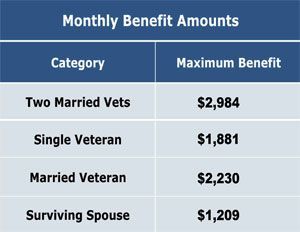 Table displaying maximum monthly benefit amounts for veterans and surviving spouses.