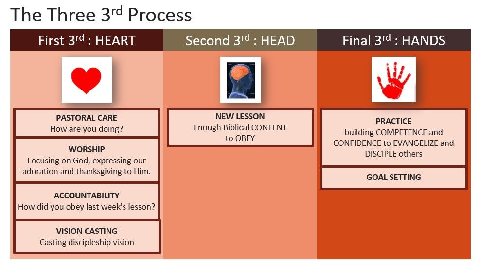 A Multiplication Tool - 3 Thirds Process