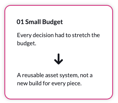 White card with pink border reading “01 Small Budget,” with text and an arrow pointing to a reusable asset system.