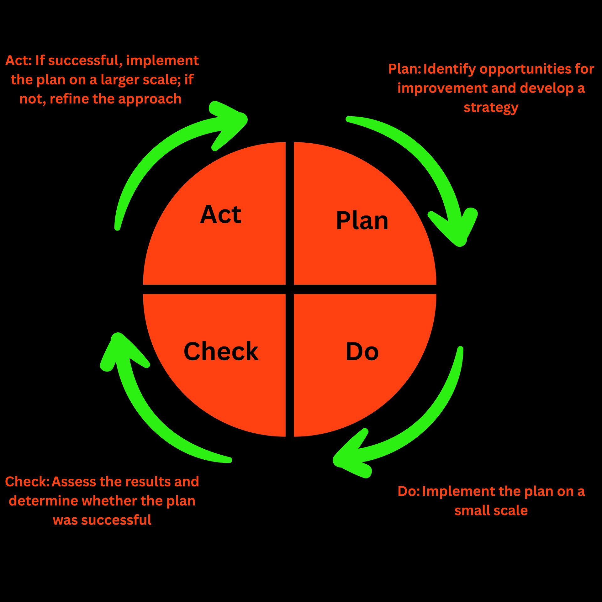 PDCA cycle diagram: Plan, Do, Check, Act phases shown in a circular, continuous process.
