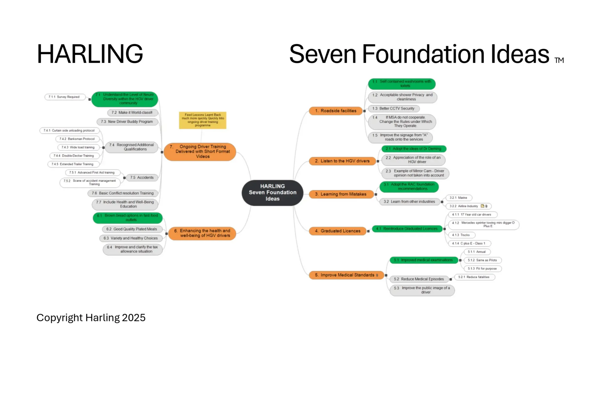 Mind map titled