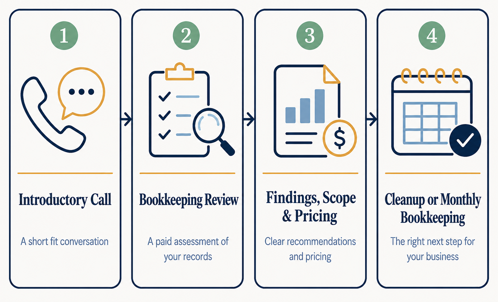 Bookkeep Boss four-step process: Introductory Call, paid Bookkeeping Review & Roadmap, findings and pricing, then cleanup or monthly bookkeeping.