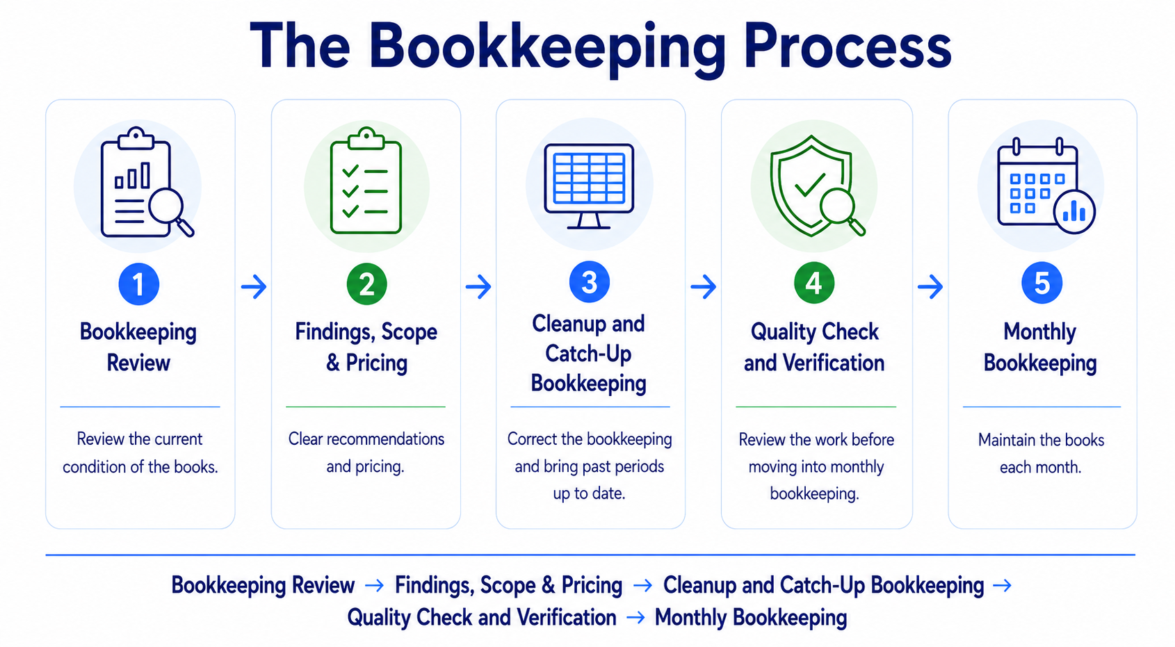 Bookkeep Boss bookkeeping process: bookkeeping review, findings, scope & pricing, cleanup and catch-up bookkeeping, quality check and verification, and monthly bookkeeping.