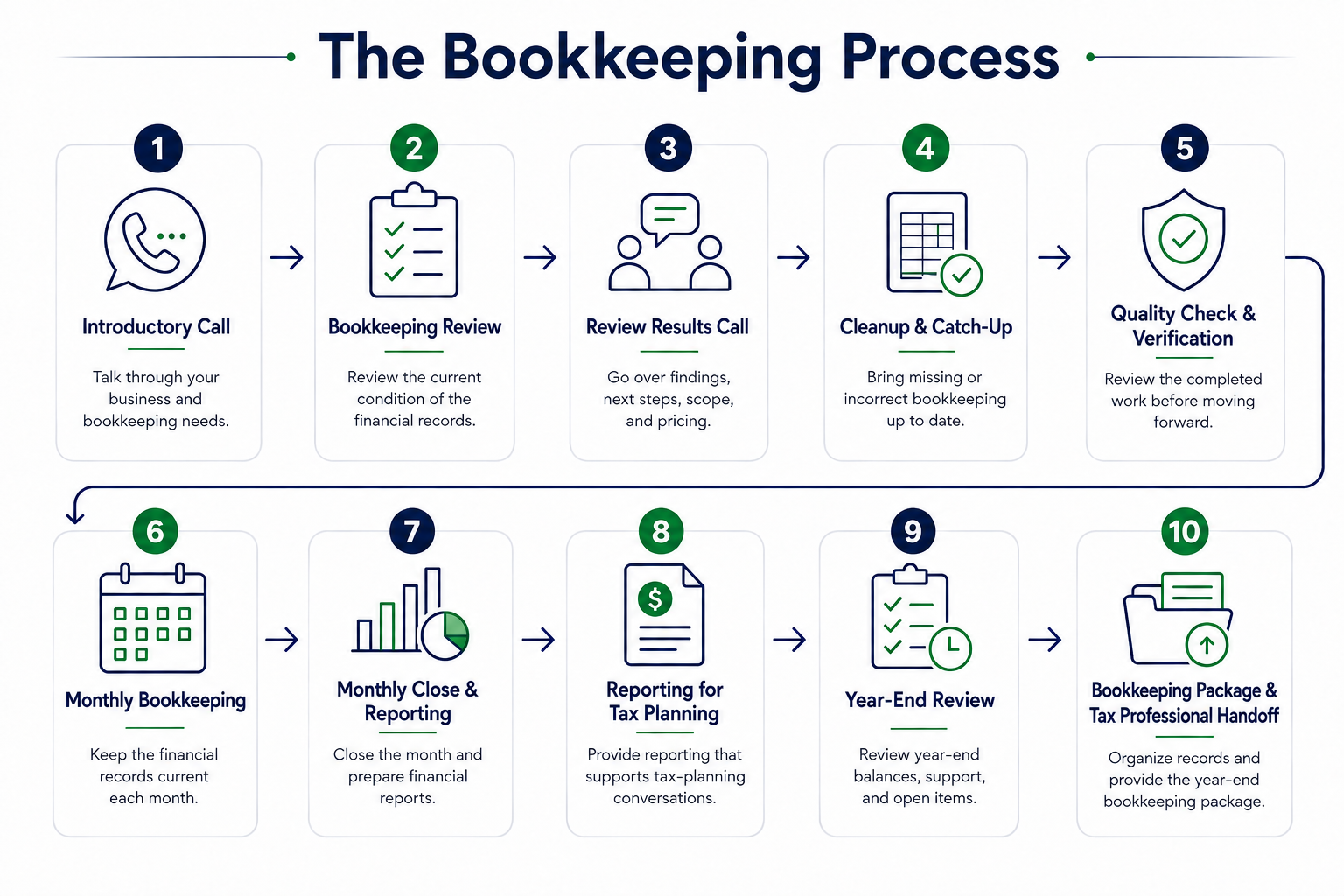 Bookkeep Boss bookkeeping process: bookkeeping review, findings, scope & pricing, cleanup and catch-up bookkeeping, quality check and verification, and monthly bookkeeping.