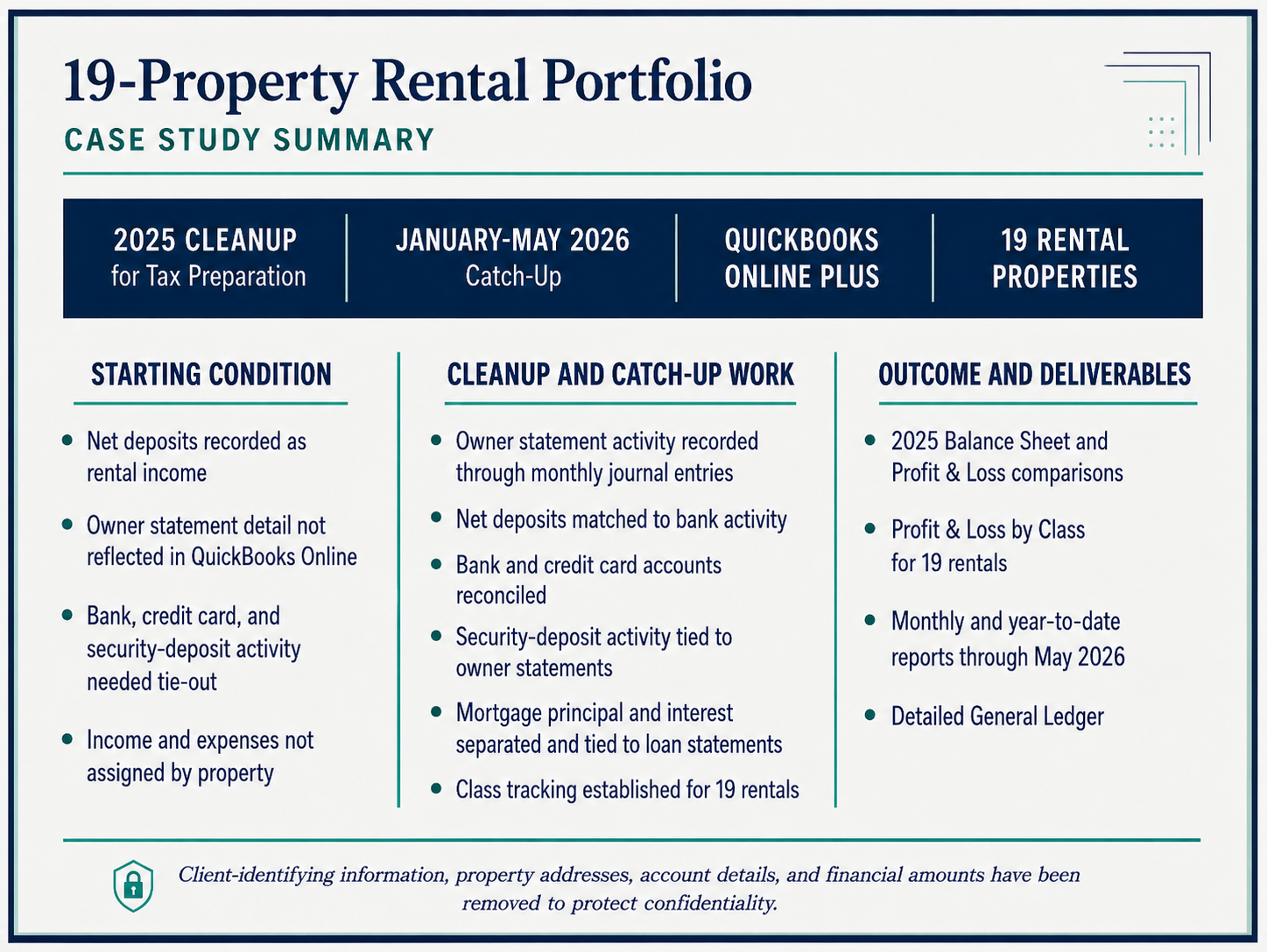 Case study summary of a 19-property rental portfolio cleanup, showing the starting condition, cleanup work completed, and property-level reports delivered in QuickBooks Online.