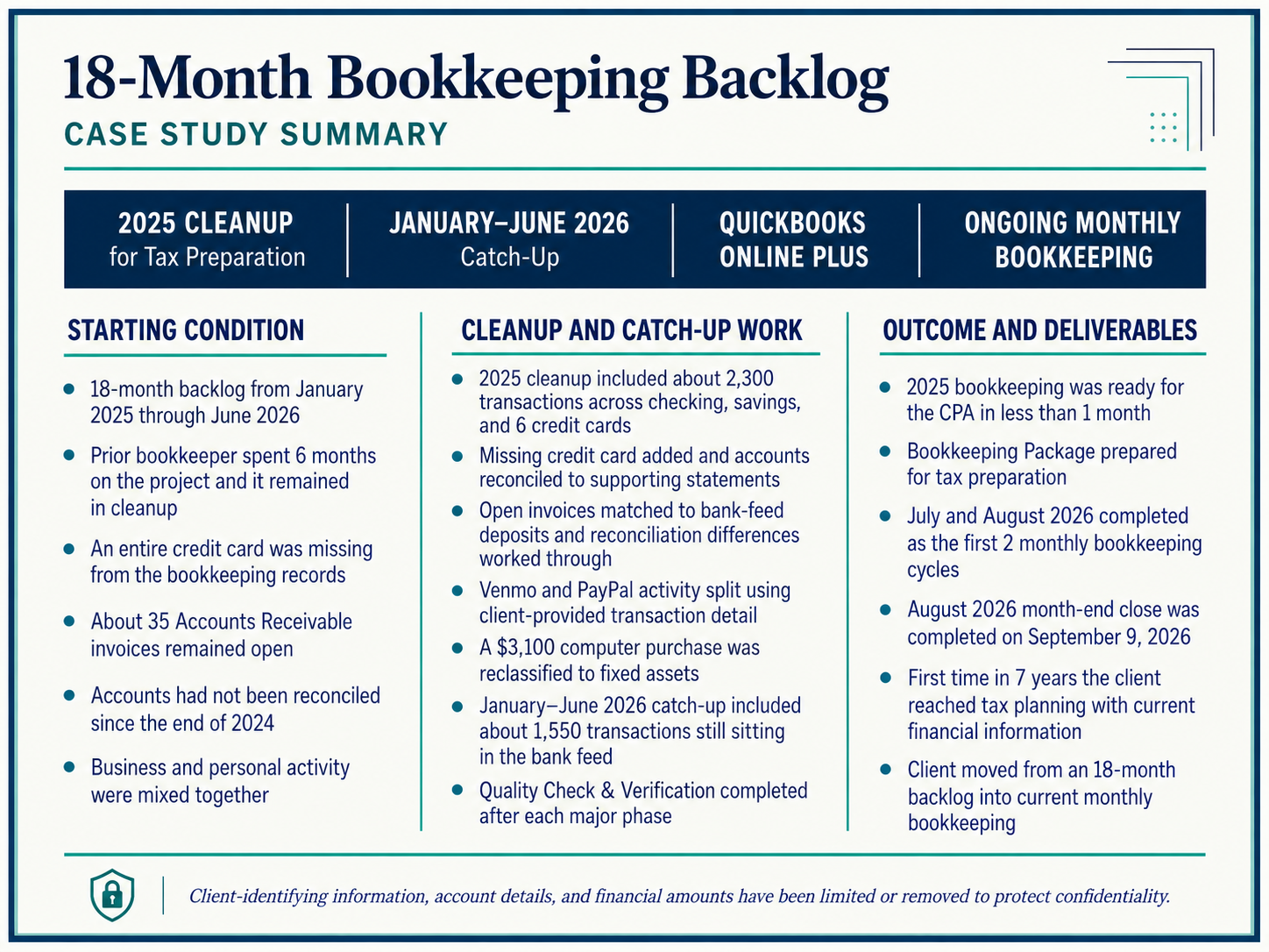 Case study summary showing an 18-month bookkeeping backlog, cleanup and catch-up work completed, and the transition into ongoing monthly bookkeeping and reporting.