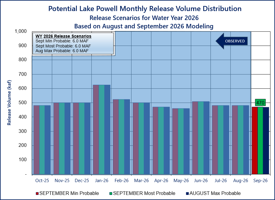 2026 Water Year Releases Glen Canyon Dam