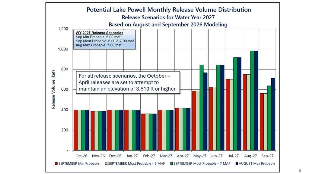 Predicted Glen Canyon Dam Releases Water Year 2027