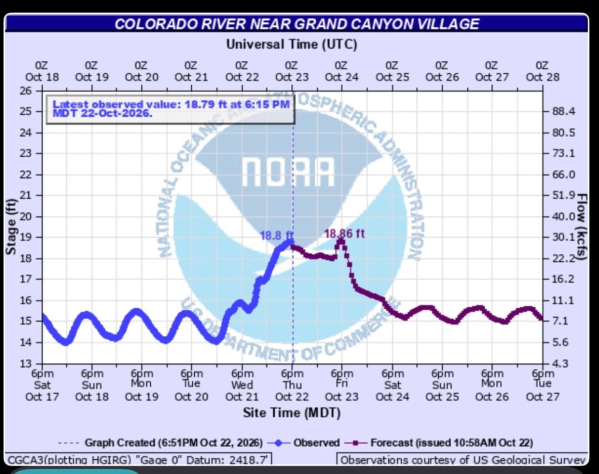 Colorado River at Phantom Ranch gauge during October 22 flood 2026