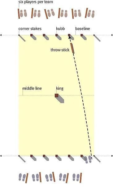 Diagram of a Kubb field with two teams facing each other, aiming to knock over wooden blocks and the king.