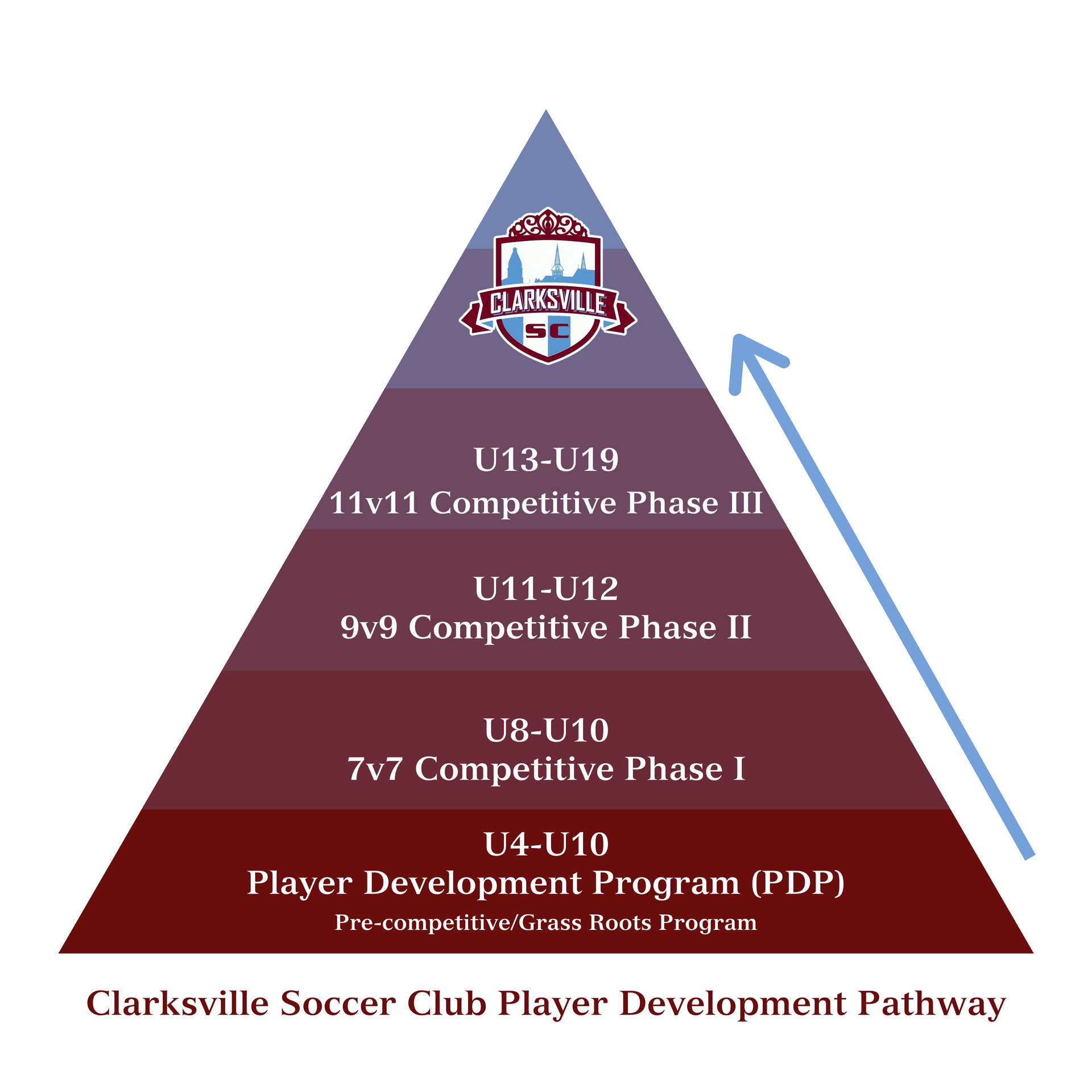 Clarksville Soccer Club player pathway