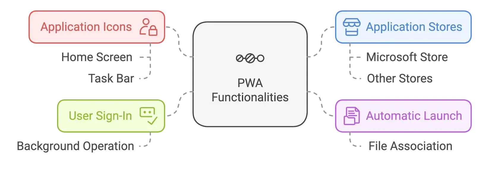Professive Web Apps - PWA