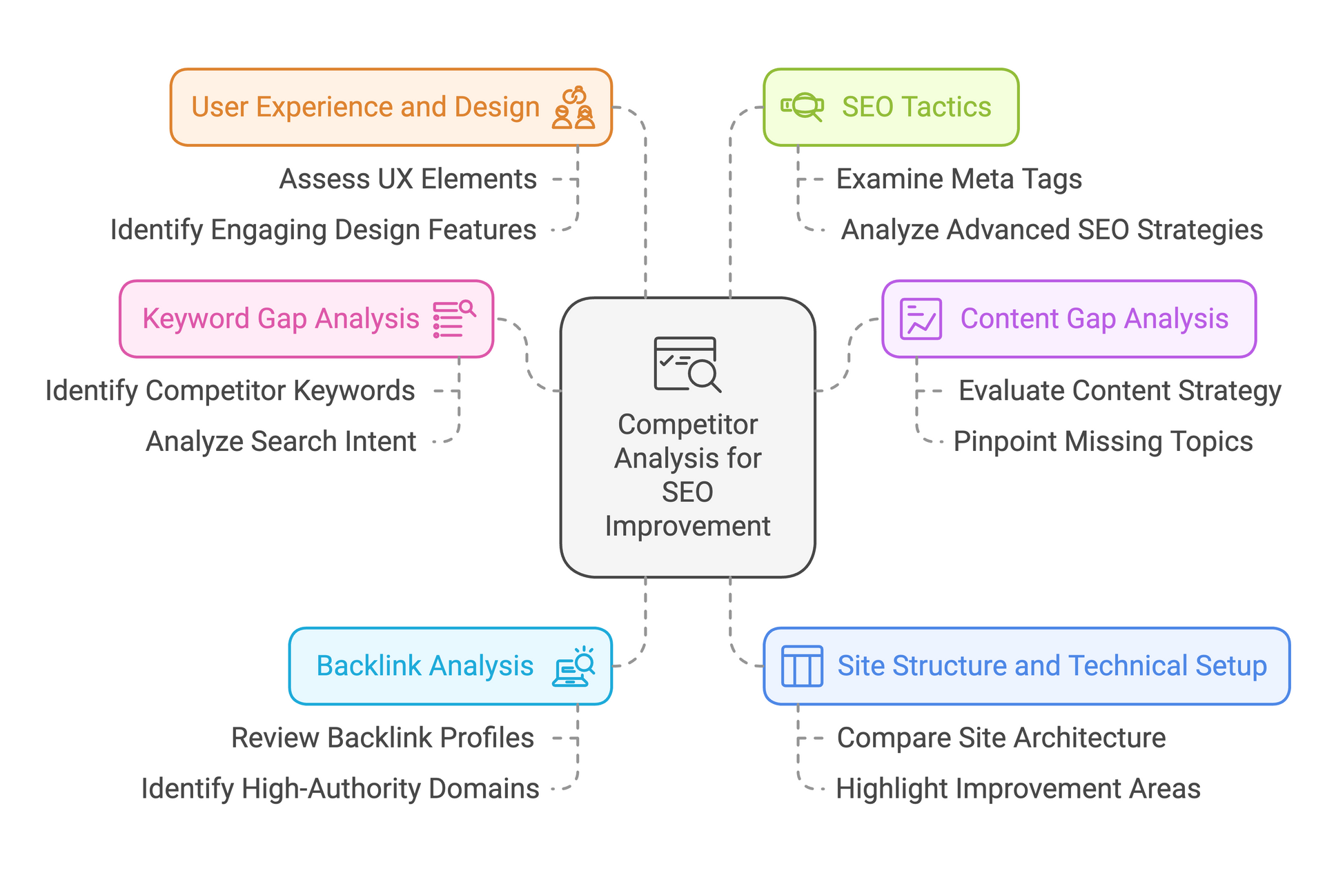 Competitor Analysis