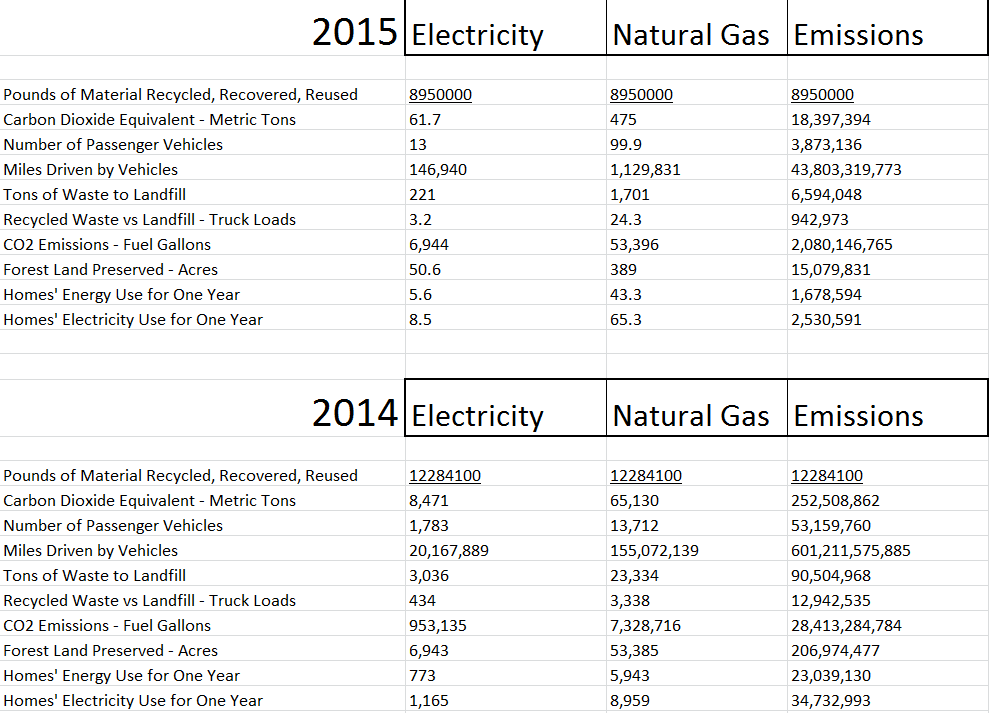 2015 and 2014 electricity, natural gas, and emissions comparison tables for a facility