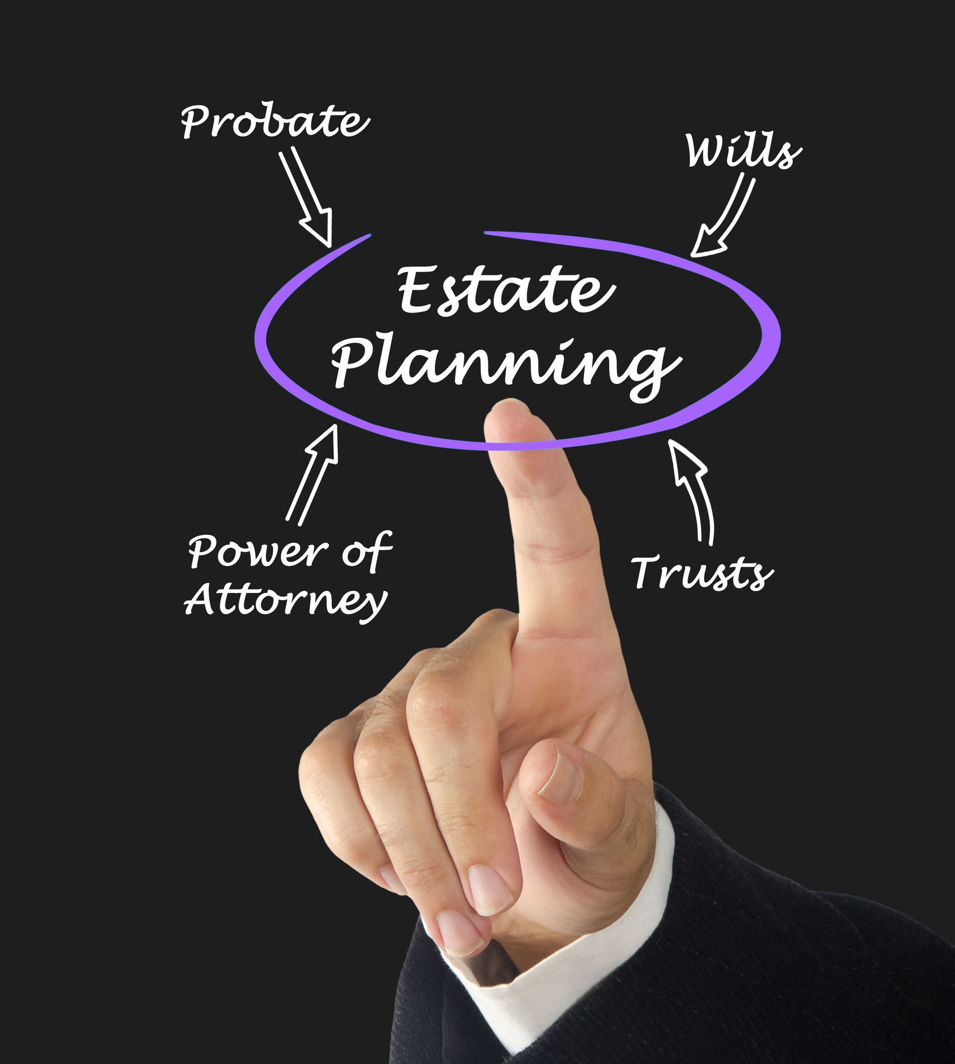 A detailed diagram illustrating various aspects involved in probate estate planning