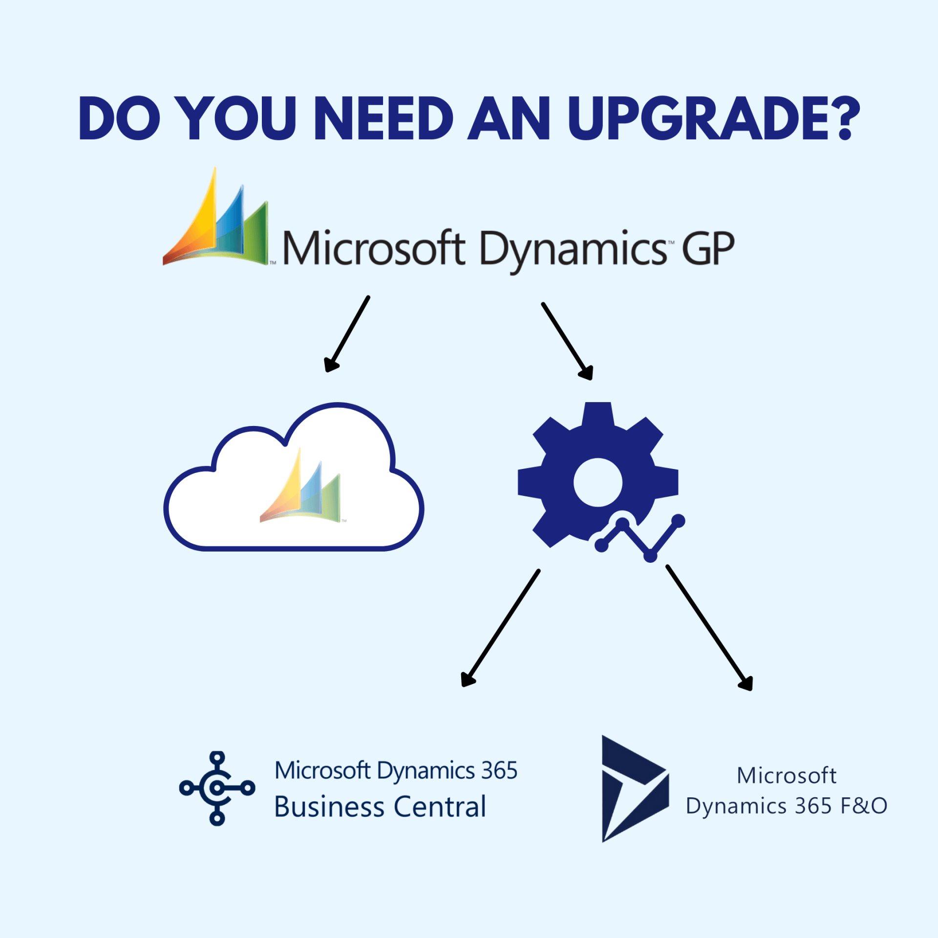 Do you need an upgrade to microsoft dynamics gp