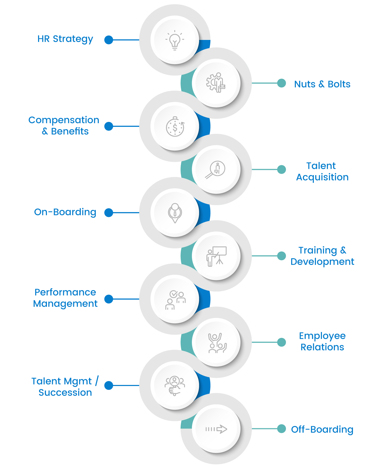 Series of icons shown vertically describing the full HR lifecycle that HR Strategies Now covers including strategy development, foundational practices, compensation and benefits, talent acquisition, onboarding, training and development, performance management, employee relations, and talent development.