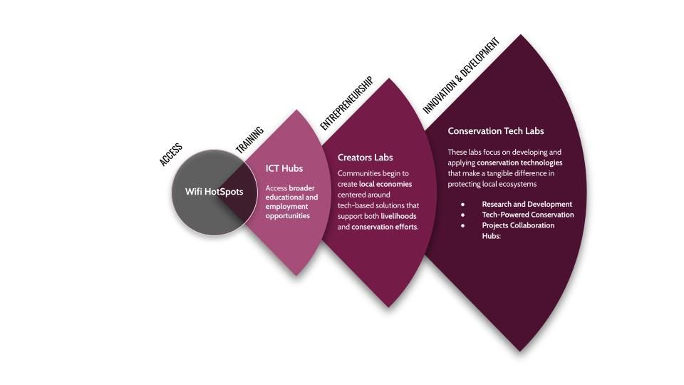 A purple and black diagram of Zanza Labs with a circle in the middle.
