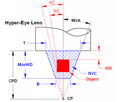 Hyper-Eye Lens