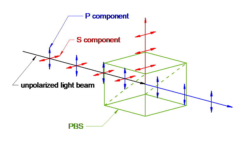 Polarizing Beam Splitter (PBS)
