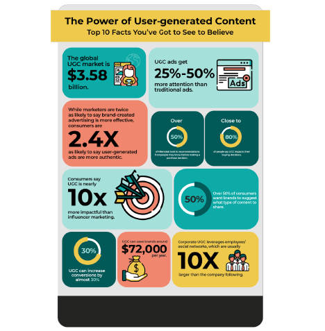 Infographic: User-generated content facts. Stats include market value, ad effectiveness, and consumer behavior insights.
