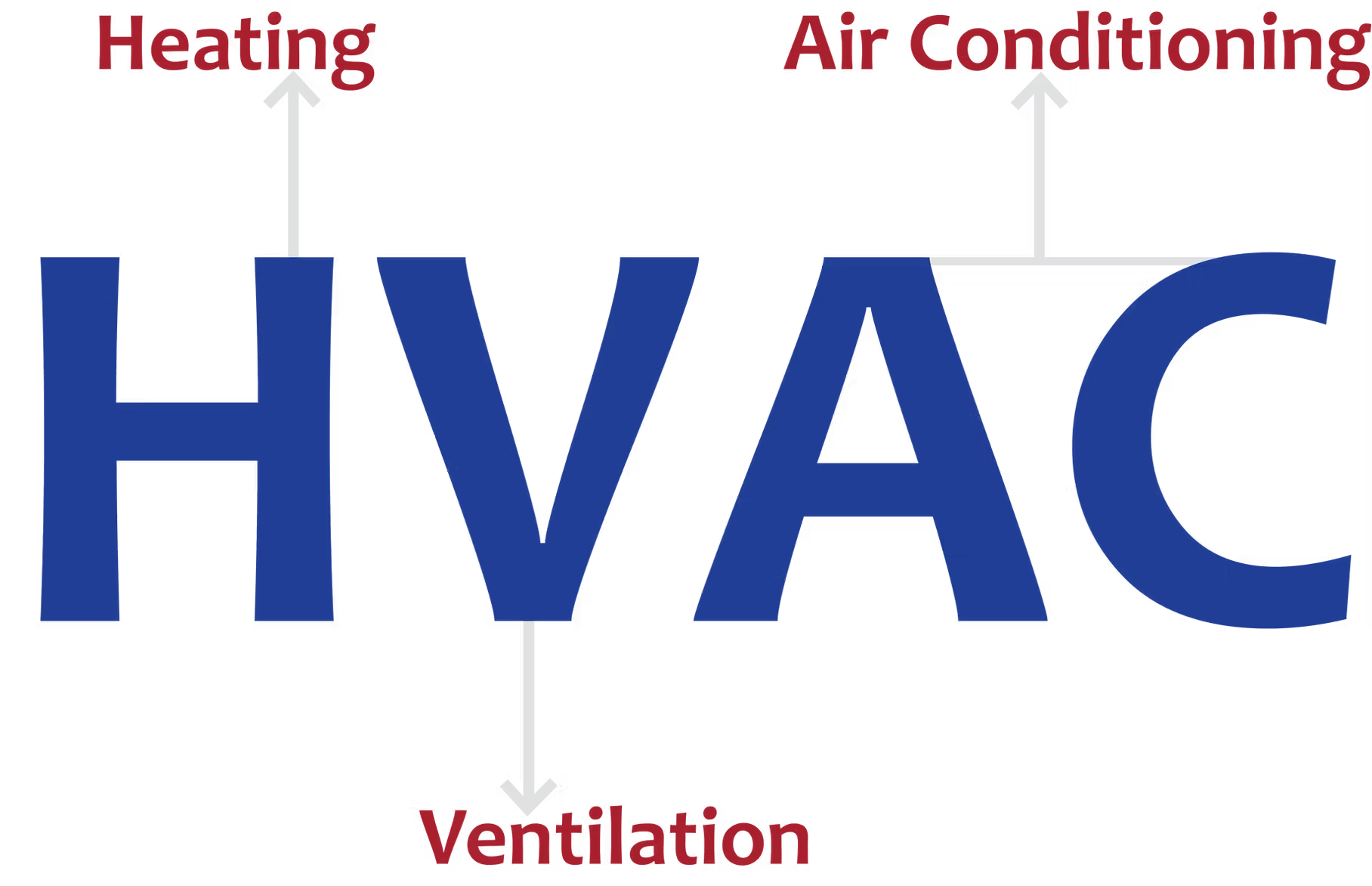 HVAC Acronyms - What Do They Mean?