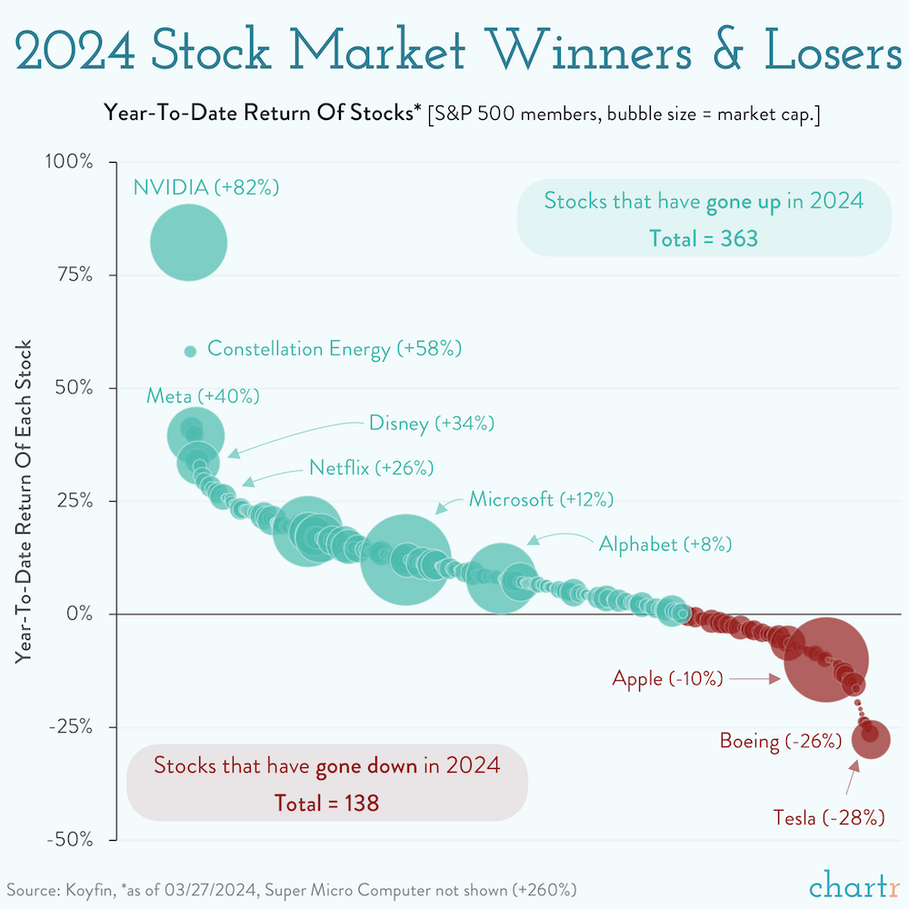 A graph showing 2024 stock market winners and losers