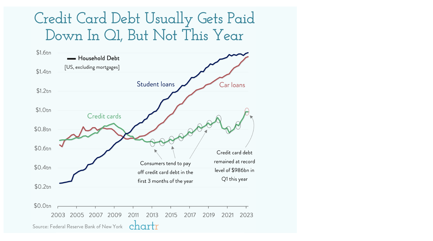 A graph shows that credit card debt usually gets paid down in q1 but not this year