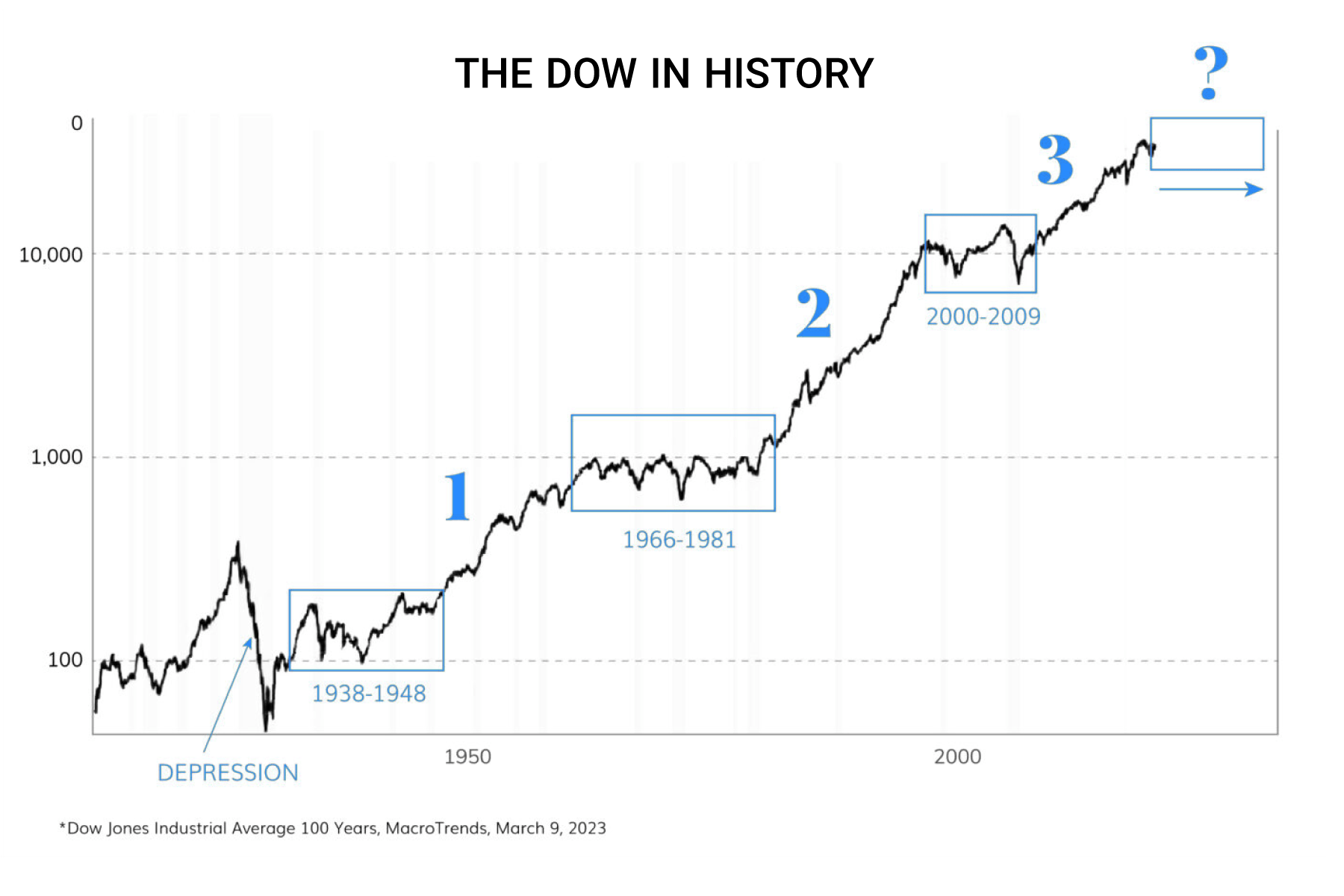 A graph showing the dow in history with a question mark