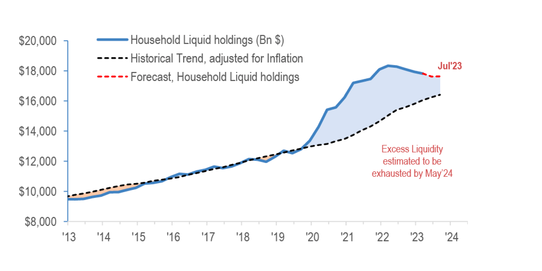 A graph showing household liquid holdings and inflation