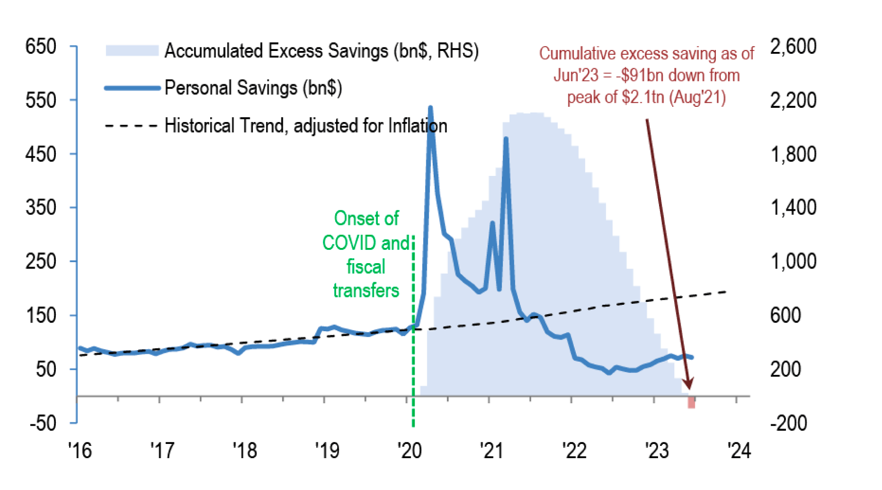 A graph showing the amount of excess savings and personal savings
