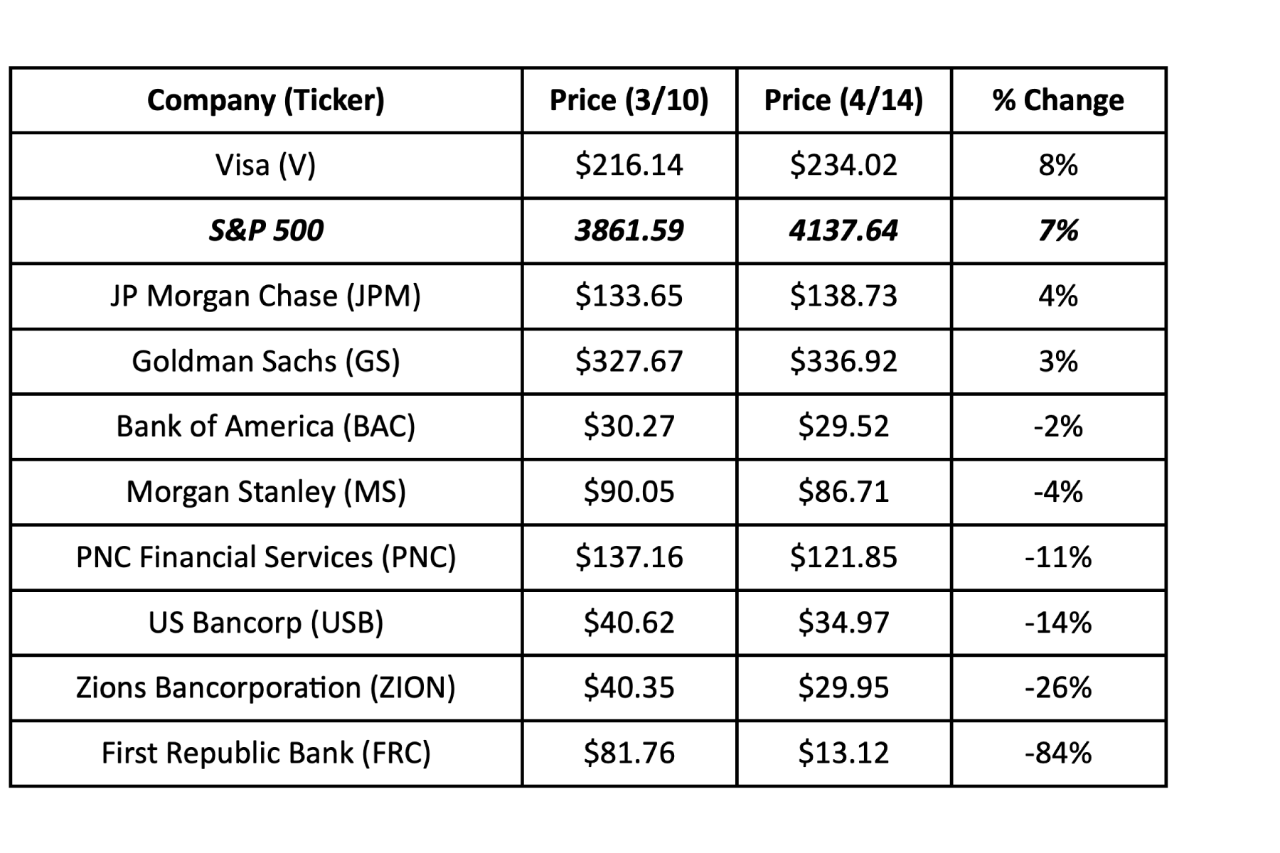 A table showing the price of various stocks including morgan chase