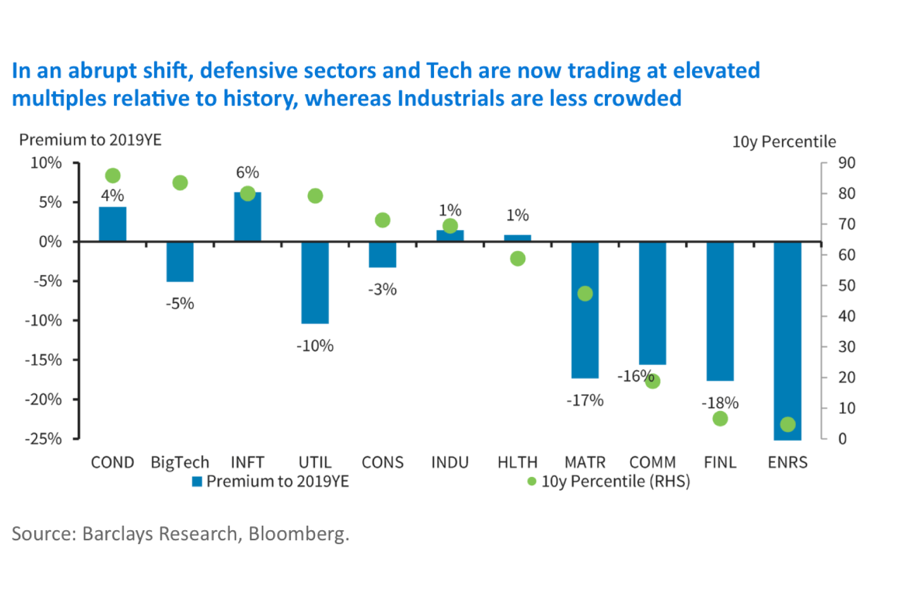 A graph shows that defensive sectors and tech are now trading at elevated multiples relative to history whereas industrials are less crowded