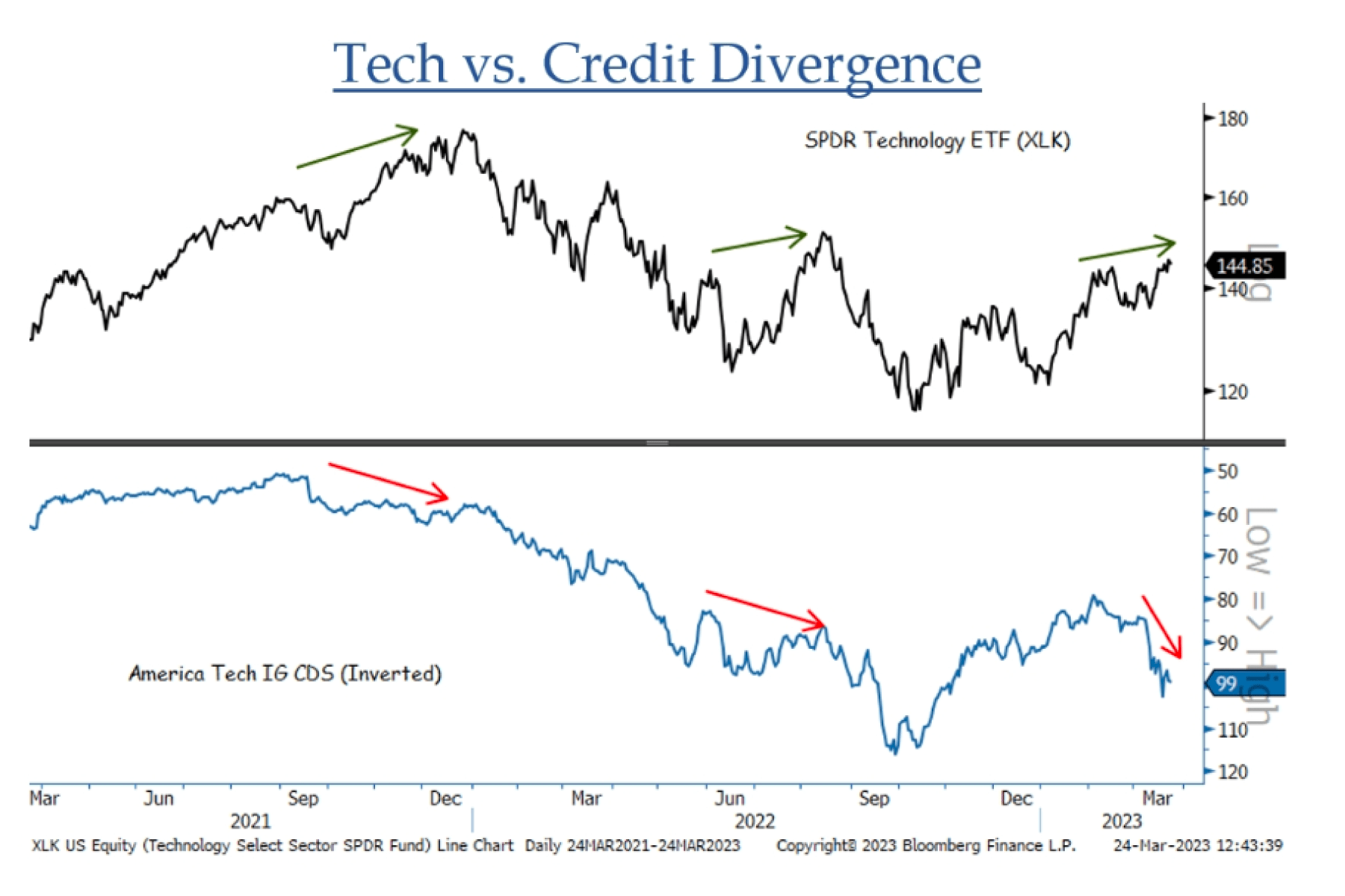 A graph showing tech vs credit divergence is shown