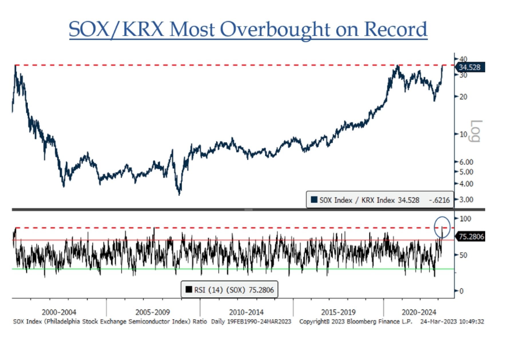 A graph of the sox / krx most overbought on record