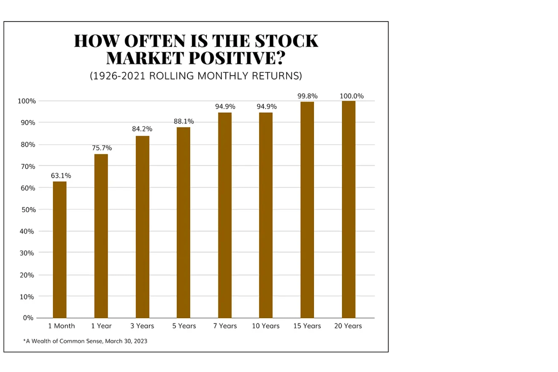 A graph showing how often the stock market is positive