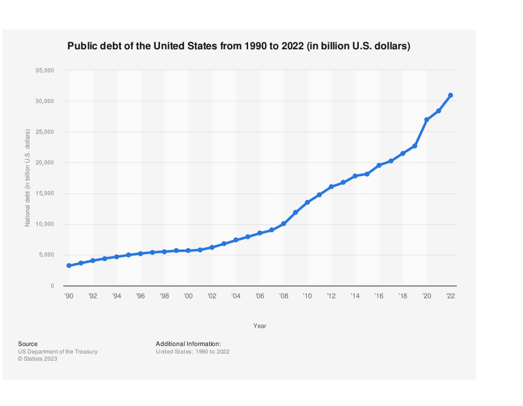 A graph showing the public debt of the united states