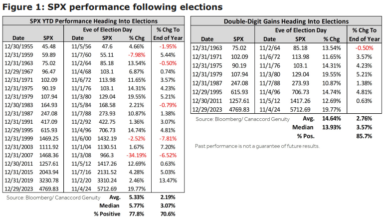 A table showing spx performance following elections
