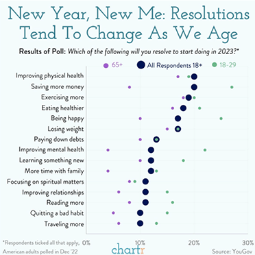 New year new me resolutions tend to change as we age