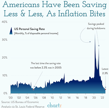 A graph shows that americans have been saving less and less as inflation bites