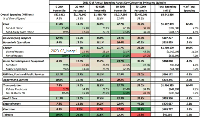 A table showing the percentage of annual spending across many categories