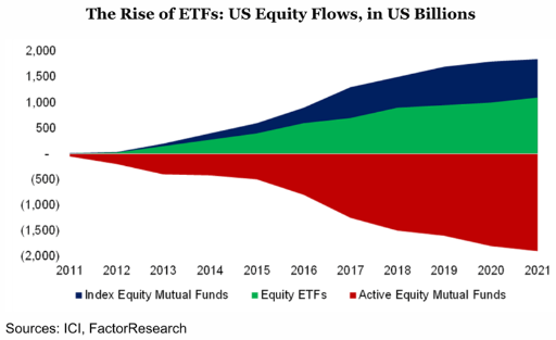 A graph showing the rise of etfs us equity flows in us billions