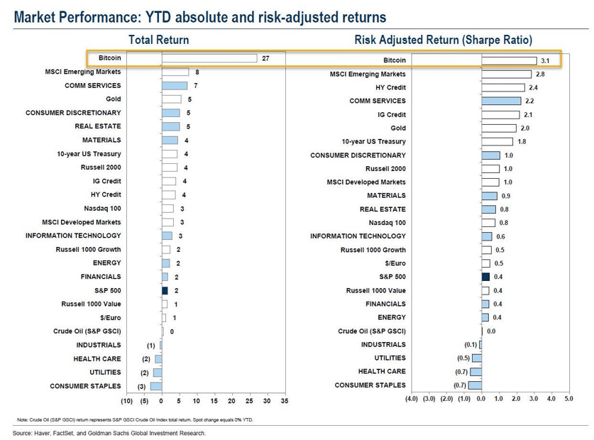 A graph showing market performance ytd absolute and risk adjusted returns